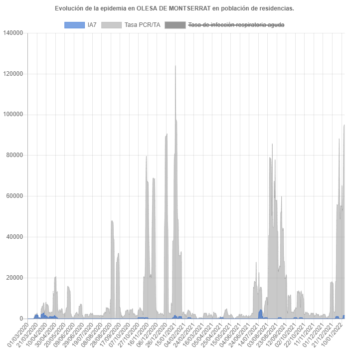 Gràfica de l'evolució de la pandèmia a Olesa de Montserrat a tota la població