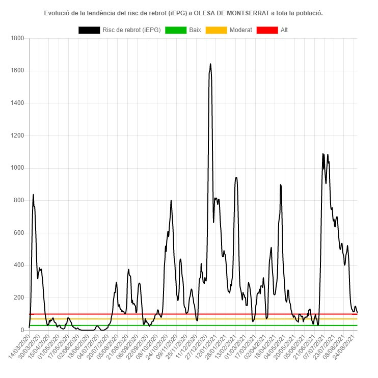 Gràfic amb l'evolució de la tendència del risc de rebrot a Olesa