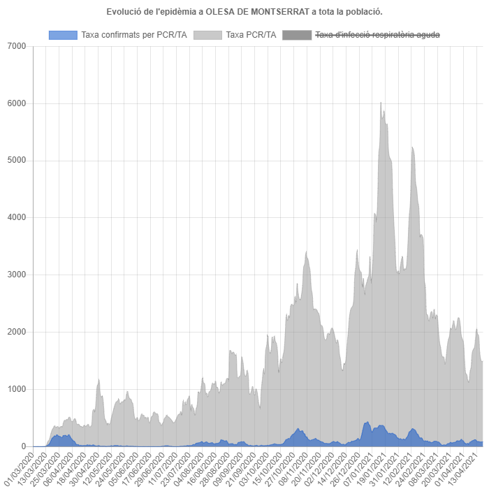 Gràfica de l'evolució de la pandemia a Olesa fins el 19 d'abril de 2019