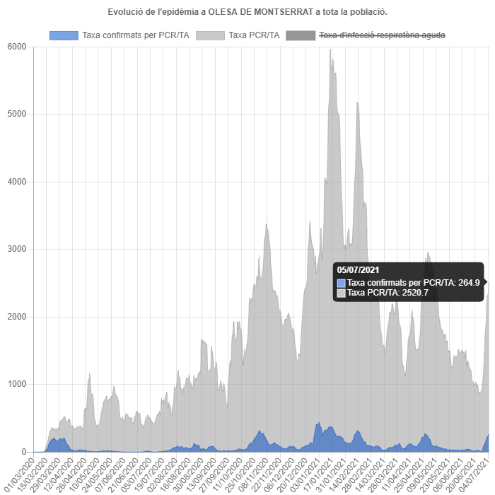 Evolució de la pandèmia a Olesa fins el 5 de juliol de 2021