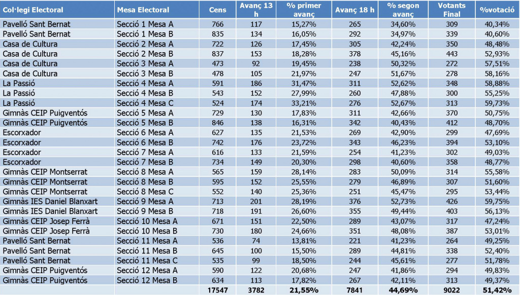 Resultats de participació a les 20 hores