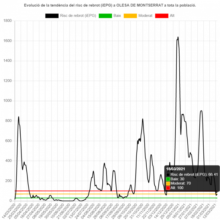 Evolució de la tendència del risc de rebrot a Olesa de Montserrat a tota la població