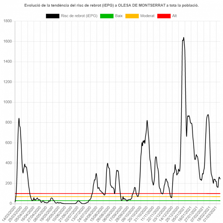 Gràfica de l'evolució de la pandemia a Olesa fins al 8 de març